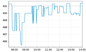 Chart MasterCard Inc. - Intraday
