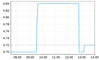 Chart Materialise N.V. - Intraday