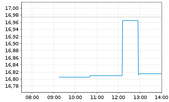Chart Mattel Inc. - Intraday