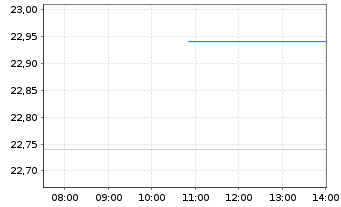 Chart Matthews International Corp. Class A - Intraday