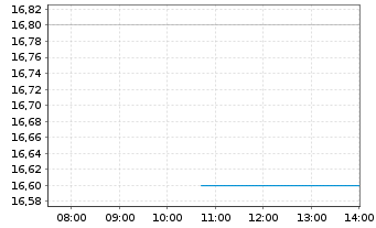 Chart Mayville Engineering Co. Inc. - Intraday