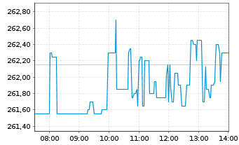 Chart McDonalds Corp. - Intraday
