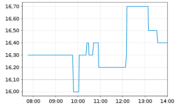 Chart McEwen Inc. - Intraday