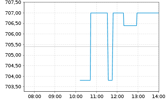Chart McKesson Corp. - Intraday