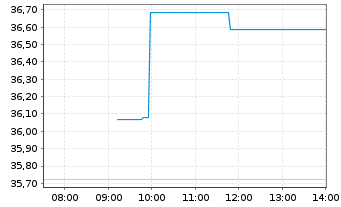 Chart Medline Inc. Cl.A - Intraday