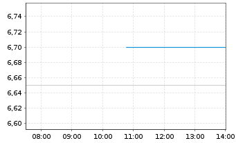 Chart Melco Resorts & Entmt Ltd. - Intraday