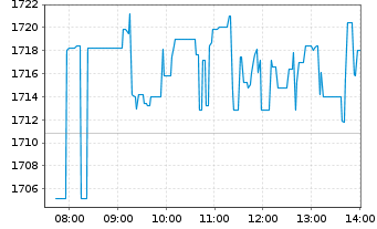 Chart Mercadolibre Inc. - Intraday