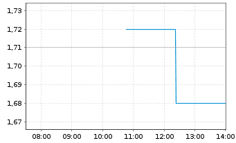 Chart Mercer International Inc. - Intraday