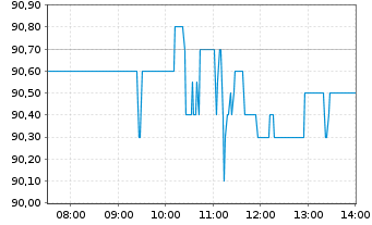 Chart Merck & Co. Inc. - Intraday