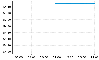 Chart Mercury Systems Inc. - Intraday