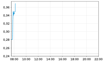 Chart Mereo Biopharma Group Ltd. ADRs - Intraday