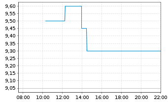Chart Methode Electronics Inc. - Intraday