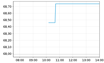Chart MetLife Inc. - Intraday