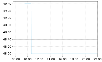 Chart Miami International Hldgs Inc. - Intraday