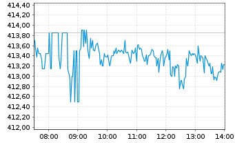 Chart Microsoft Corp. - Intraday