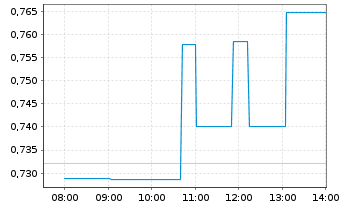 Chart Microvision Inc. (Wash.) - Intraday