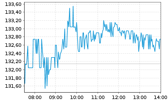 Chart Strategy Inc. Class A - Intraday