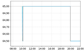 Chart Strategy Inc. 10% Pref.Shs.Ser.A o.N. - Intraday