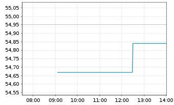 Chart Microchip Technology Inc. - Intraday