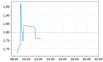 Chart Microbot Medical Inc. - Intraday