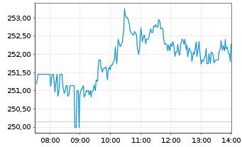 Chart Micron Technology Inc. - Intraday