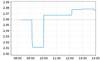 Chart Microvast Holdings Inc. - Intraday