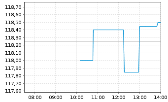 Chart Mid-America Apartm. Comm. Inc. - Intraday