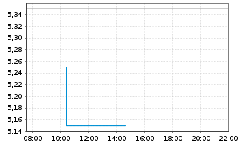 Chart Minerva Neurosciences Inc. - Intraday