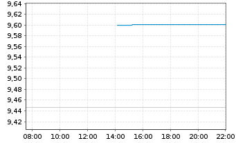 Chart MiniMed Group Inc. - Intraday