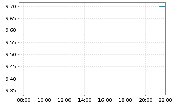 Chart Mink Therapeutics Inc. - Intraday
