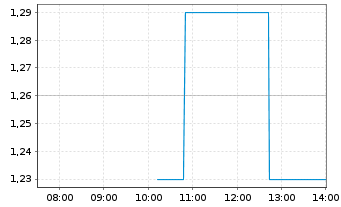 Chart MIRA Pharmaceuticals Inc. - Intraday