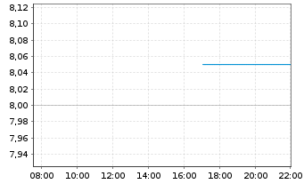 Chart Mizuho Financial Group Inc. ADRs - Intraday