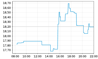Chart Mobility Global Inc. - Intraday