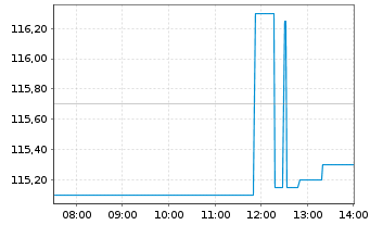 Chart Modine Manufacturing Co. - Intraday