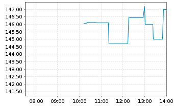 Chart Molina Healthcare Inc. - Intraday
