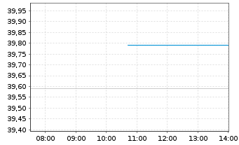 Chart Molson Coors Beverage Co. - Intraday
