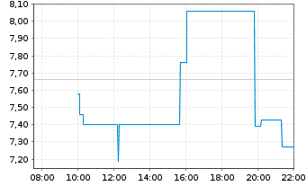 Chart Momentus Inc. - Intraday