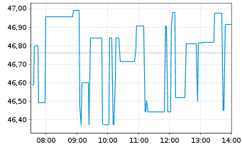 Chart Mondelez International Inc. Class A  - Intraday