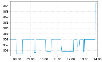 Chart MongoDB Inc. - Intraday