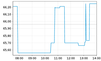 Chart Monster Beverage Corp. - Intraday