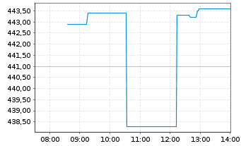 Chart Moody's Corp. - Intraday