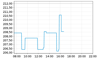 Chart Moog Inc. Registered Shares Class A - Intraday