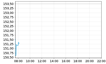 Chart Morgan Stanley - Intraday