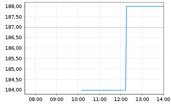 Chart Morningstar Inc. - Intraday