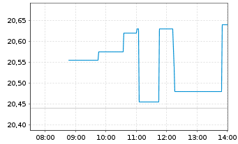 Chart Mosaic Co., The - Intraday