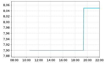 Chart NCR Voyix Corp. - Intraday