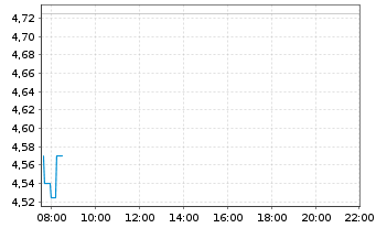 Chart Nio Inc. ADRs - Intraday