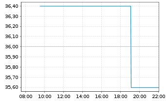 Chart NMI Holdings Inc. - Intraday