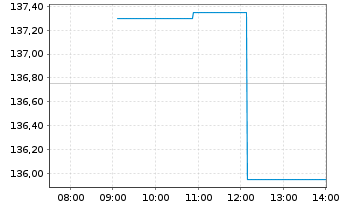 Chart NRG Energy Inc. - Intraday
