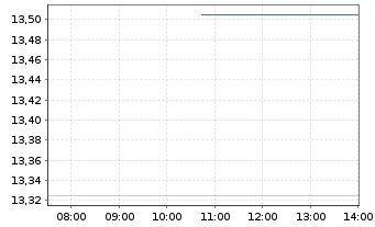 Chart NOV Inc. - Intraday